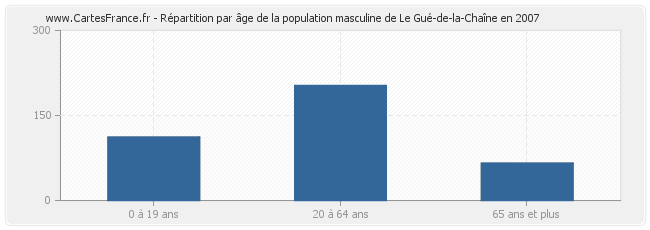 Répartition par âge de la population masculine de Le Gué-de-la-Chaîne en 2007